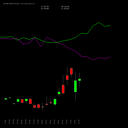 NAUKRI 1280.00 PE (PUT) 29 September 2026 options price chart analysis Info Edge (India) Limited 