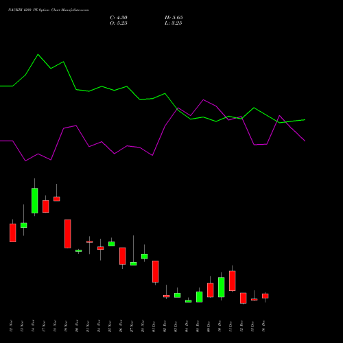 Live NAUKRI 1280 PE (PUT) 30 December 2025 options price chart analysis Info Edge (India) Limited 
