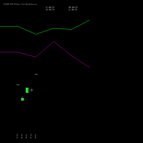NAUKRI 1280 PE (PUT) 24 February 2026 options price chart analysis Info Edge (India) Limited 