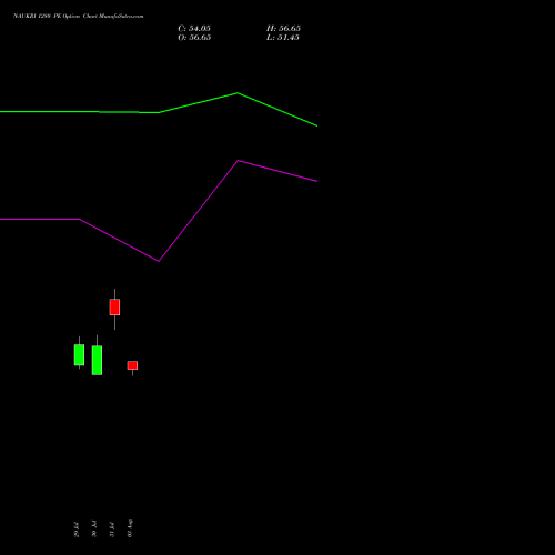 NAUKRI 1280 PE (PUT) 25 August 2026 options price chart analysis Info Edge (India) Limited 