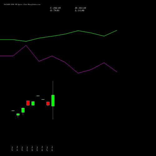 NAUKRI 1280 PE (PUT) 23 November 2026 options price chart analysis Info Edge (India) Limited 