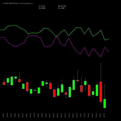NAUKRI 1300.00 PE (PUT) 27 January 2026 options price chart analysis Info Edge (India) Limited 