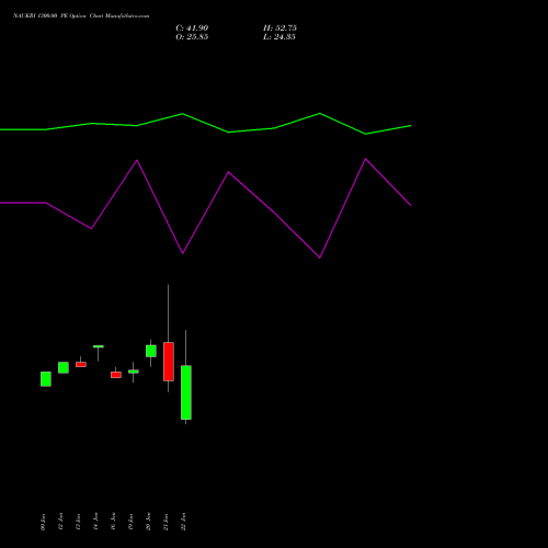 NAUKRI 1300.00 PE (PUT) 24 February 2026 options price chart analysis Info Edge (India) Limited 