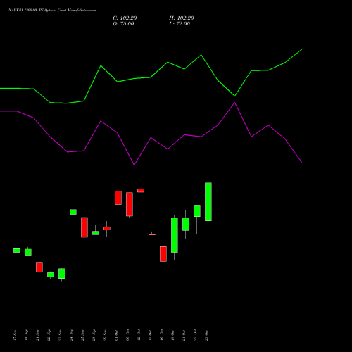 NAUKRI 1300.00 PE (PUT) 27 October 2026 options price chart analysis Info Edge (India) Limited 