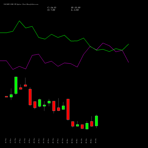 Live NAUKRI 1300 PE (PUT) 30 December 2025 options price chart analysis Info Edge (India) Limited 