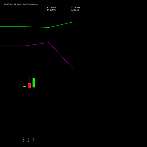 Live NAUKRI 1300 PE (PUT) 27 January 2026 options price chart analysis Info Edge (India) Limited 