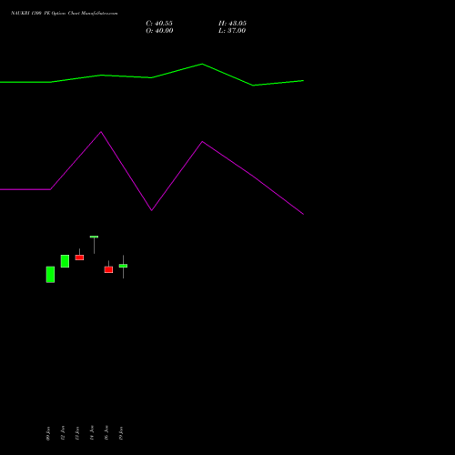 NAUKRI 1300 PE (PUT) 24 February 2026 options price chart analysis Info Edge (India) Limited 