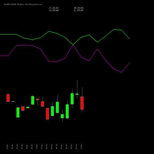 NAUKRI 1320.00 PE (PUT) 27 January 2026 options price chart analysis Info Edge (India) Limited 