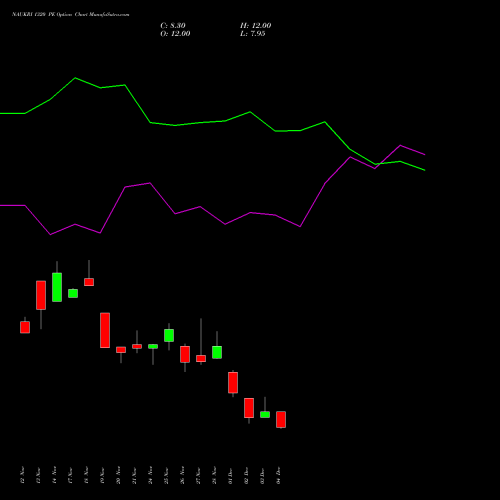 Live NAUKRI 1320 PE (PUT) 30 December 2025 options price chart analysis Info Edge (India) Limited 
