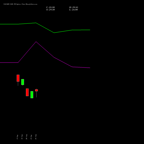 NAUKRI 1320 PE (PUT) 29 September 2026 options price chart analysis Info Edge (India) Limited 