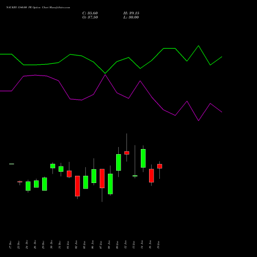 NAUKRI 1340.00 PE (PUT) 27 January 2026 options price chart analysis Info Edge (India) Limited 