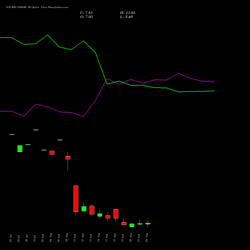 NAUKRI 1340.00 PE (PUT) 25 August 2026 options price chart analysis Info Edge (India) Limited 