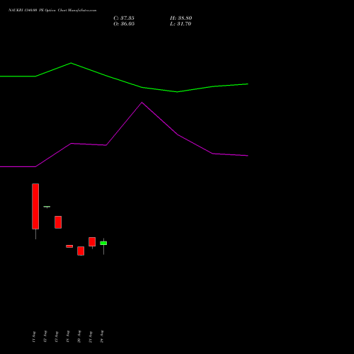 NAUKRI 1340.00 PE (PUT) 29 September 2026 options price chart analysis Info Edge (India) Limited 