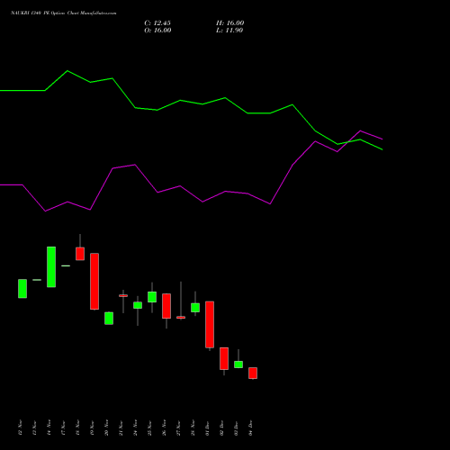 Live NAUKRI 1340 PE (PUT) 30 December 2025 options price chart analysis Info Edge (India) Limited 