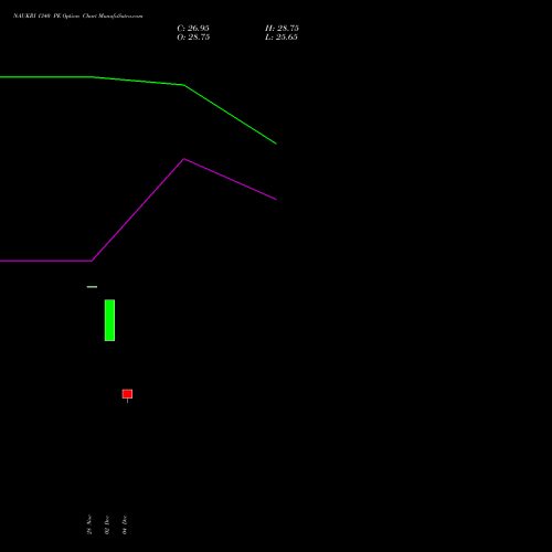 Live NAUKRI 1340 PE (PUT) 27 January 2026 options price chart analysis Info Edge (India) Limited 
