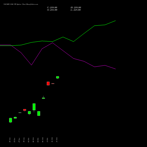 NAUKRI 1340 PE (PUT) 24 February 2026 options price chart analysis Info Edge (India) Limited 
