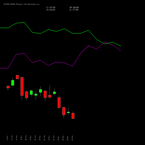 Live NAUKRI 1360.00 PE (PUT) 30 December 2025 options price chart analysis Info Edge (India) Limited 