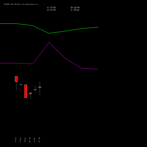NAUKRI 1360 PE (PUT) 29 September 2026 options price chart analysis Info Edge (India) Limited 