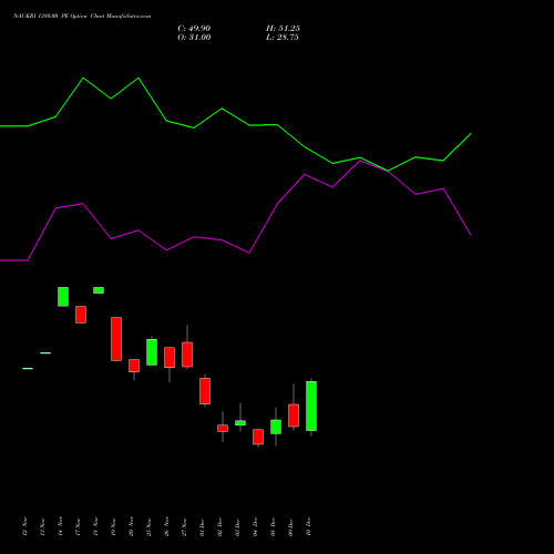 Live NAUKRI 1380.00 PE (PUT) 30 December 2025 options price chart analysis Info Edge (India) Limited 