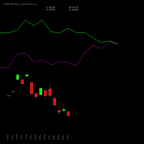 Live NAUKRI 1380 PE (PUT) 30 December 2025 options price chart analysis Info Edge (India) Limited 