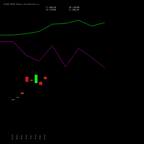 NAUKRI 1400.00 PE (PUT) 24 February 2026 options price chart analysis Info Edge (India) Limited 