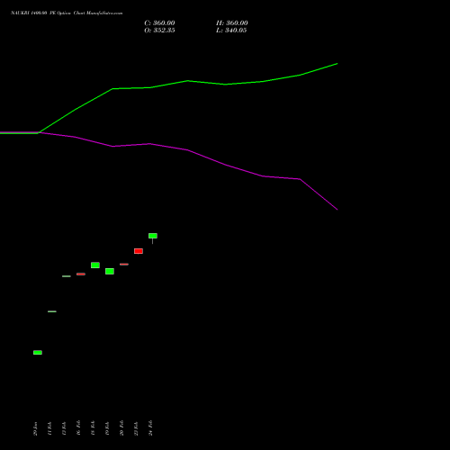 NAUKRI 1400.00 PE (PUT) 30 March 2026 options price chart analysis Info Edge (India) Limited 
