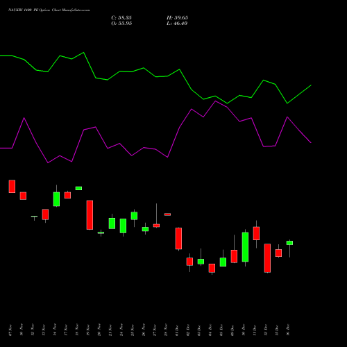 Live NAUKRI 1400 PE (PUT) 30 December 2025 options price chart analysis Info Edge (India) Limited 