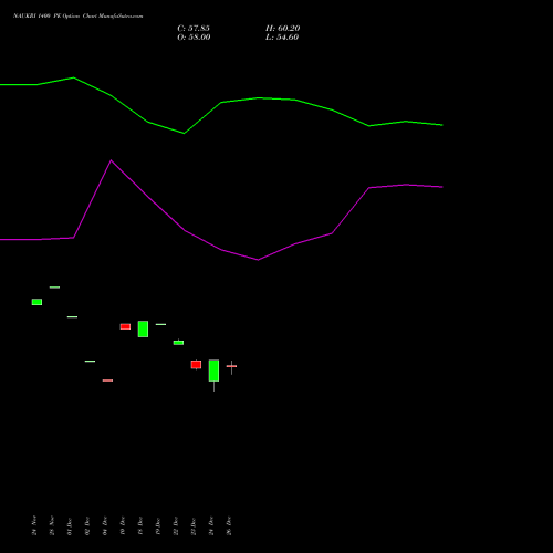 NAUKRI 1400 PE (PUT) 27 January 2026 options price chart analysis Info Edge (India) Limited 