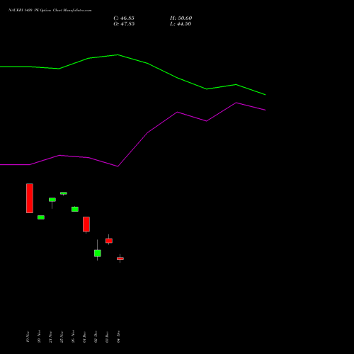 Live NAUKRI 1420 PE (PUT) 30 December 2025 options price chart analysis Info Edge (India) Limited 