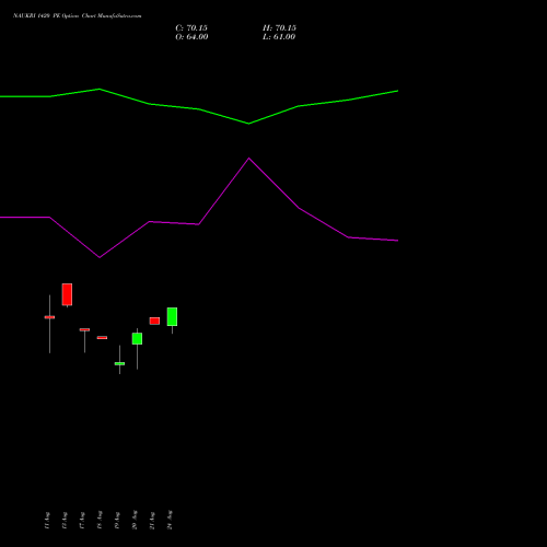 NAUKRI 1420 PE (PUT) 25 August 2026 options price chart analysis Info Edge (India) Limited 