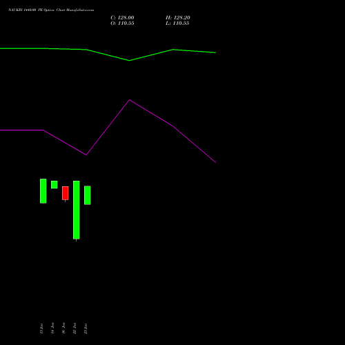 NAUKRI 1440.00 PE (PUT) 27 January 2026 options price chart analysis Info Edge (India) Limited 