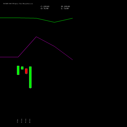 NAUKRI 1440 PE (PUT) 27 January 2026 options price chart analysis Info Edge (India) Limited 