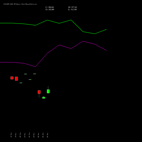 Live NAUKRI 1460 PE (PUT) 30 December 2025 options price chart analysis Info Edge (India) Limited 