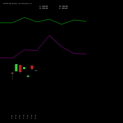 NAUKRI 1460 PE (PUT) 25 August 2026 options price chart analysis Info Edge (India) Limited 