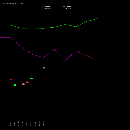 NAUKRI 1500.00 PE (PUT) 27 January 2026 options price chart analysis Info Edge (India) Limited 