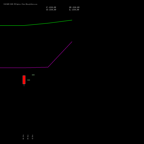 Live NAUKRI 1520 PE (PUT) 27 January 2026 options price chart analysis Info Edge (India) Limited 