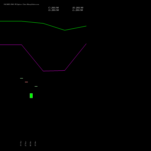 Live NAUKRI 1560 PE (PUT) 30 December 2025 options price chart analysis Info Edge (India) Limited 