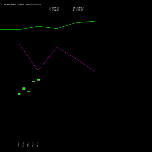 NAUKRI 1600.00 PE (PUT) 27 January 2026 options price chart analysis Info Edge (India) Limited 