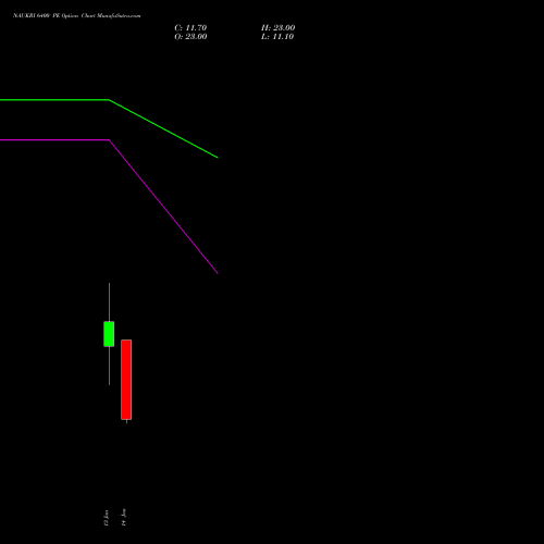 NAUKRI 6400 PE PUT indicators chart analysis Info Edge (India) Limited options price chart strike 6400 PUT