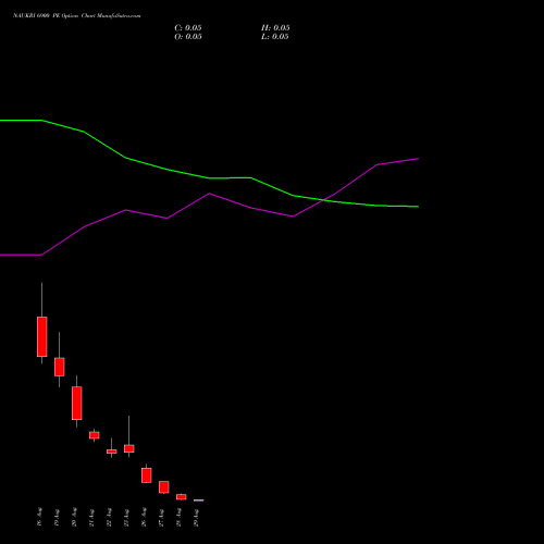 NAUKRI 6900 PE PUT indicators chart analysis Info Edge (India) Limited options price chart strike 6900 PUT