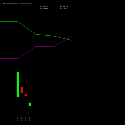 NAUKRI 6900 PE PUT indicators chart analysis Info Edge (India) Limited options price chart strike 6900 PUT