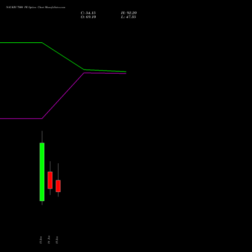 NAUKRI 7000 PE PUT indicators chart analysis Info Edge (India) Limited options price chart strike 7000 PUT