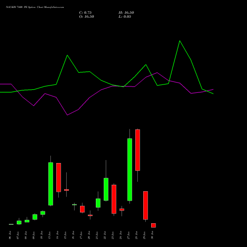 NAUKRI 7400 PE PUT indicators chart analysis Info Edge (India) Limited options price chart strike 7400 PUT