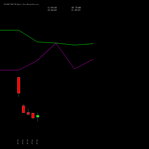 NAUKRI 7600 PE PUT indicators chart analysis Info Edge (India) Limited options price chart strike 7600 PUT