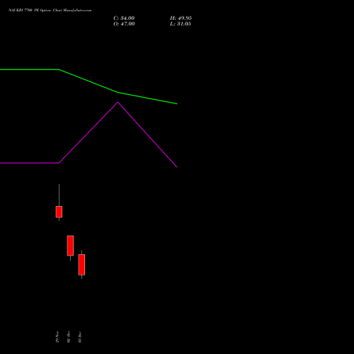 NAUKRI 7700 PE PUT indicators chart analysis Info Edge (India) Limited options price chart strike 7700 PUT