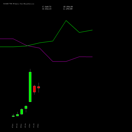 NAUKRI 7700 PE PUT indicators chart analysis Info Edge (India) Limited options price chart strike 7700 PUT