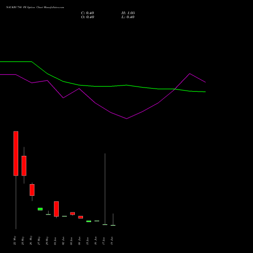 NAUKRI 780 PE (PUT) 30 June 2026 options price chart analysis Info Edge (India) Limited 