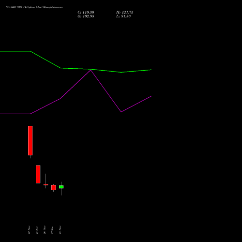 NAUKRI 7800 PE PUT indicators chart analysis Info Edge (India) Limited options price chart strike 7800 PUT