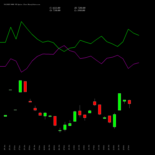 NAUKRI 8000 PE PUT indicators chart analysis Info Edge (India) Limited options price chart strike 8000 PUT