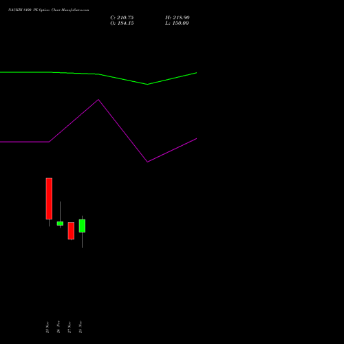 NAUKRI 8100 PE PUT indicators chart analysis Info Edge (India) Limited options price chart strike 8100 PUT